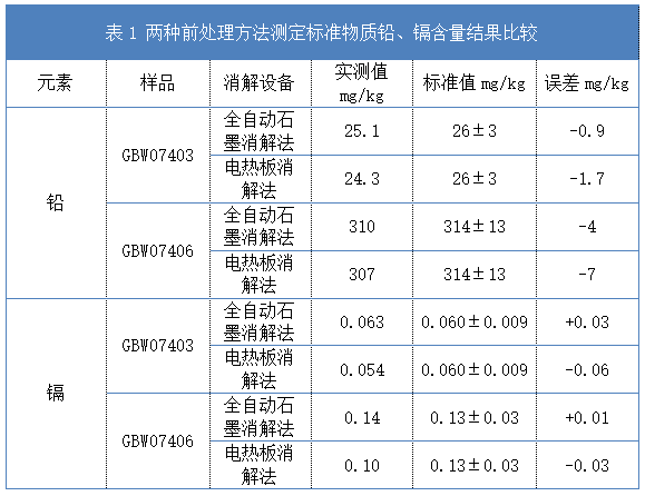 表1 两种前处理方法测定标准物质铅、镉含量结果比较