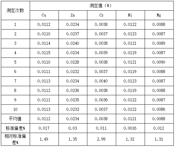 精密度测定试验结果表