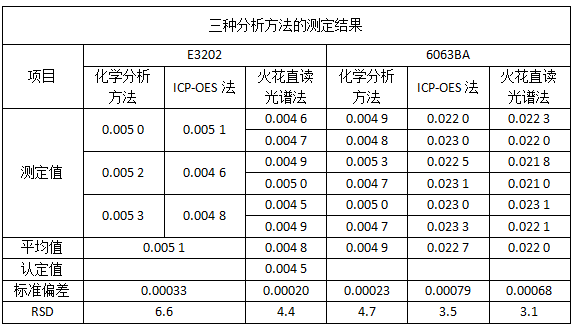 三种分析方法的测定结果