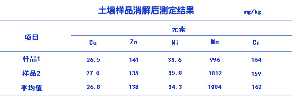 土壤样品消解后测定结果