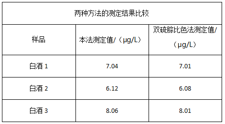 两种方法的测定结果比较