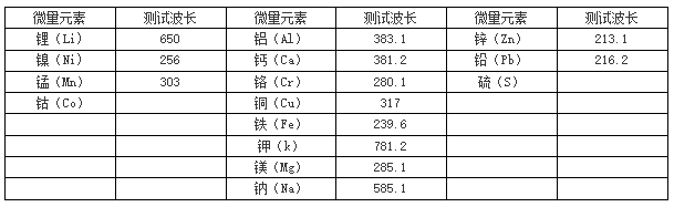 各微量元素测试波长表