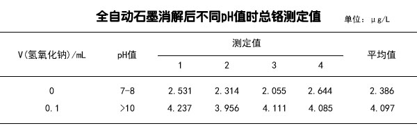 全自动石墨消解后不同PH值时总铬测定值