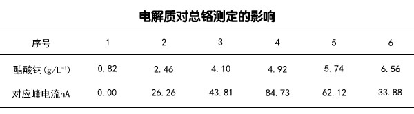 电解质对总铬测定的影响