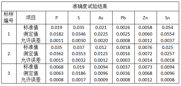 准确度试验结果