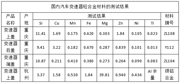 国内汽车变速器轻合金材料的测试结果