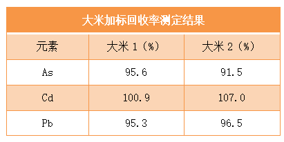 大米加标回收率测定结果