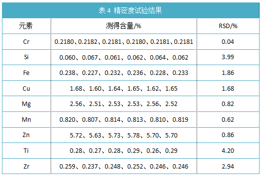 表4 精密度试验结果