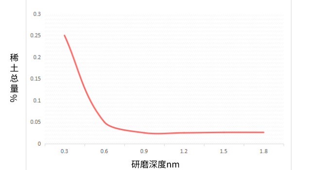 试验结果