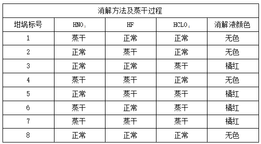 消解方法及蒸干过程