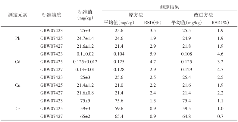 表3 2种方法标准物质的测定值