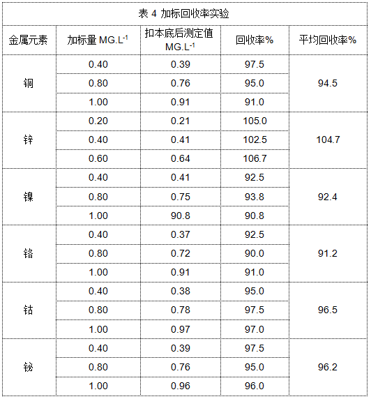 表4 加标回收率实验