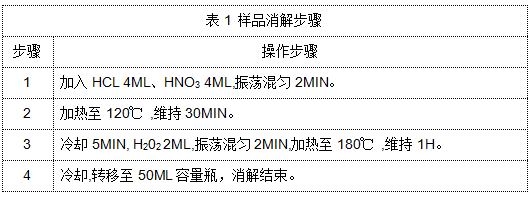 表1 样品消解步骤