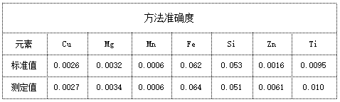 方法准确度