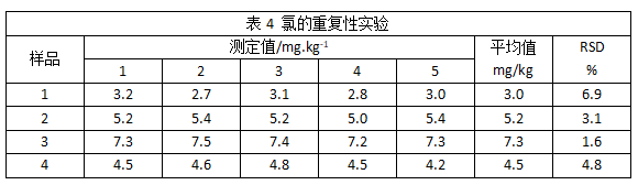 氯的重复性实验